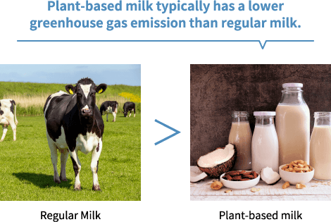 Plant-based milk typically has a lower
greenhouse gas emission than regular milk.