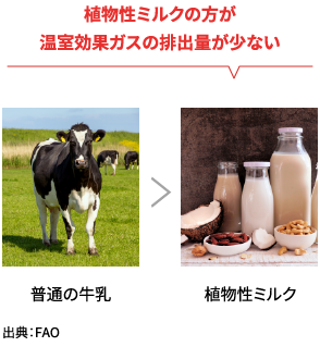 植物性ミルクの方が温室効果ガスの排出量が少ない