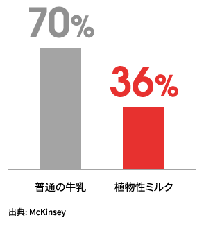 普通の牛乳70%　植物性ミルク36%